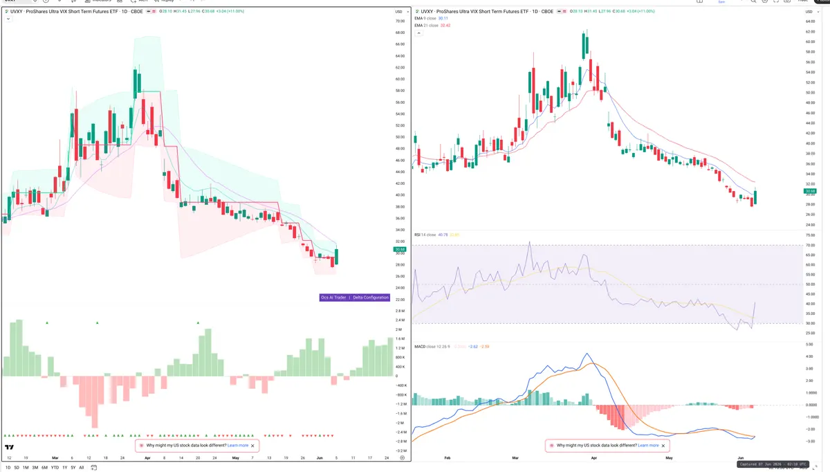 UVXY — Delta + Technical