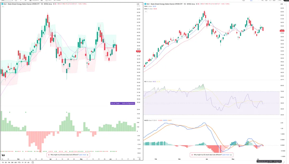XLE — Delta + Technical