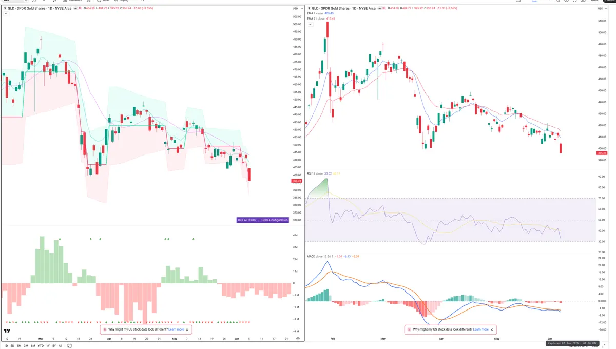 GLD — Delta + Technical
