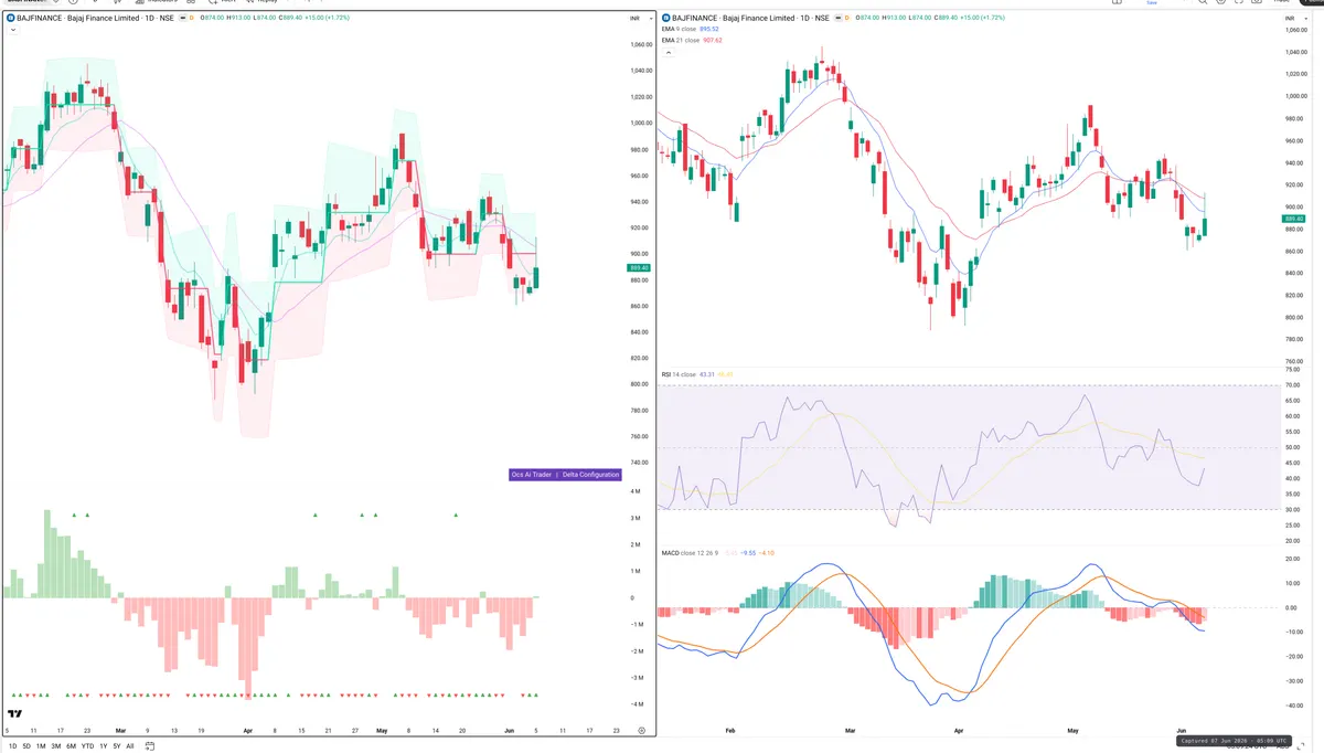 BAJFINANCE — Delta + Technical