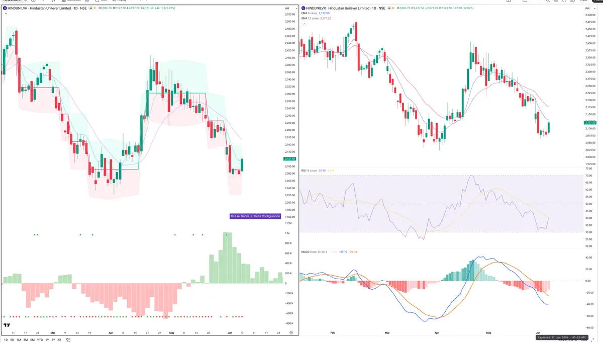 HINDUNILVR — Delta + Technical