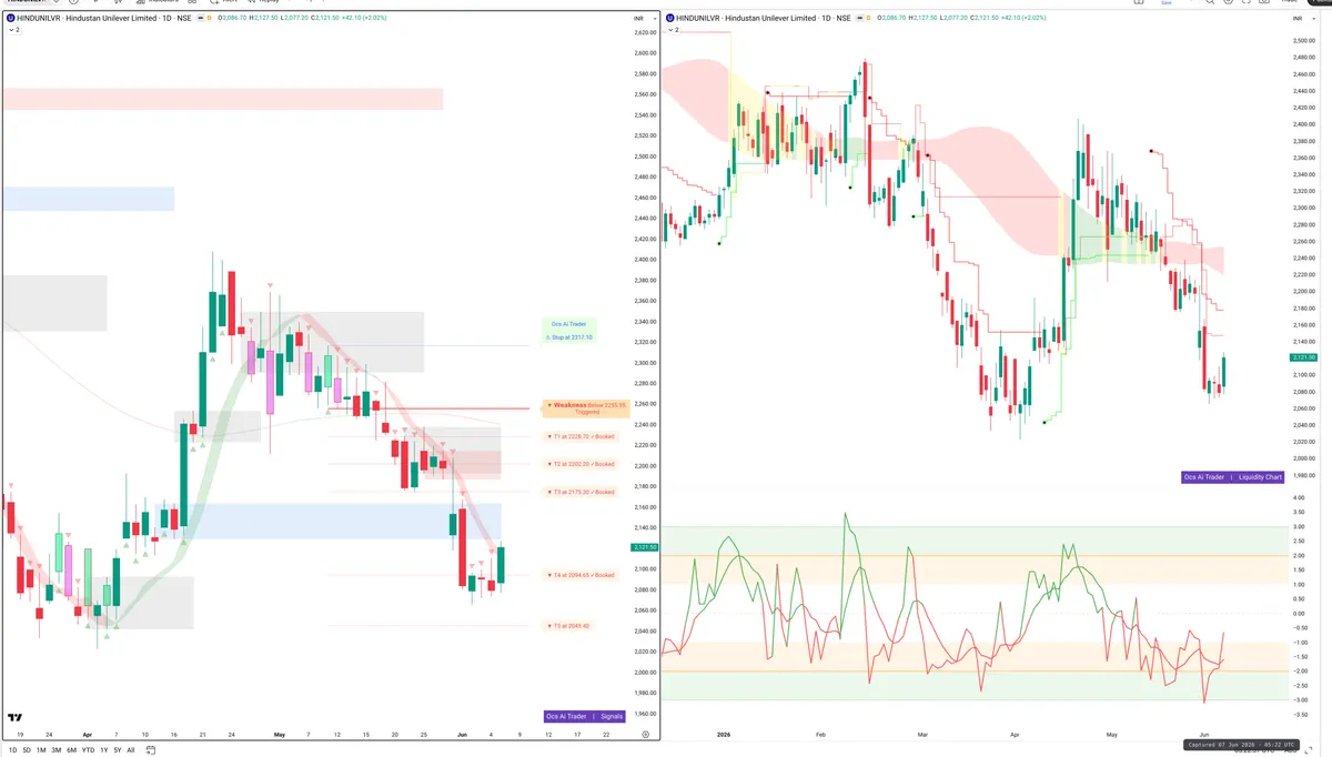 HINDUNILVR — Signals + Liquidity