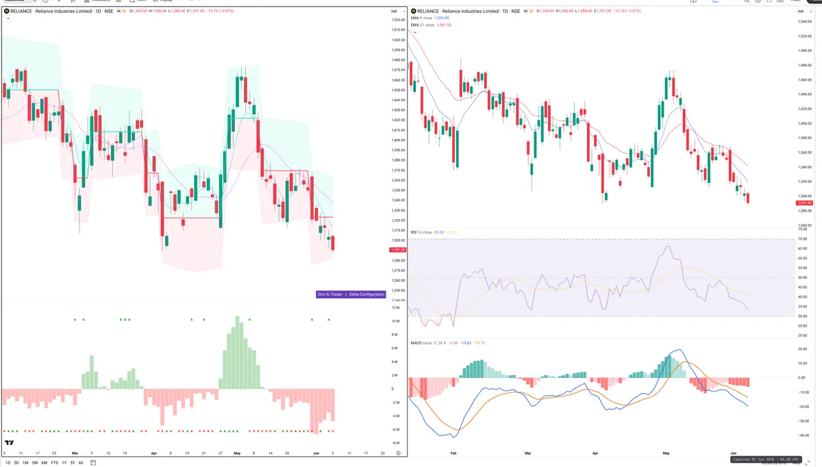 RELIANCE — Delta + Technical