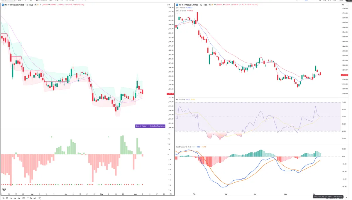 INFY — Delta + Technical