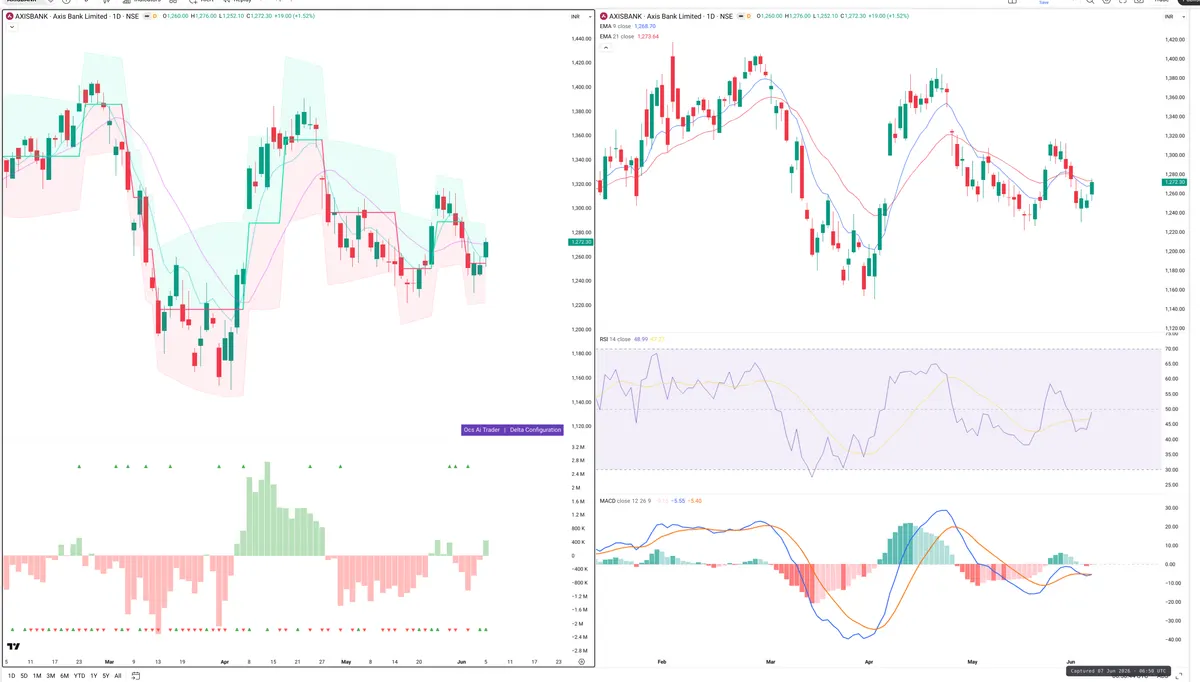 AXISBANK — Delta + Technical