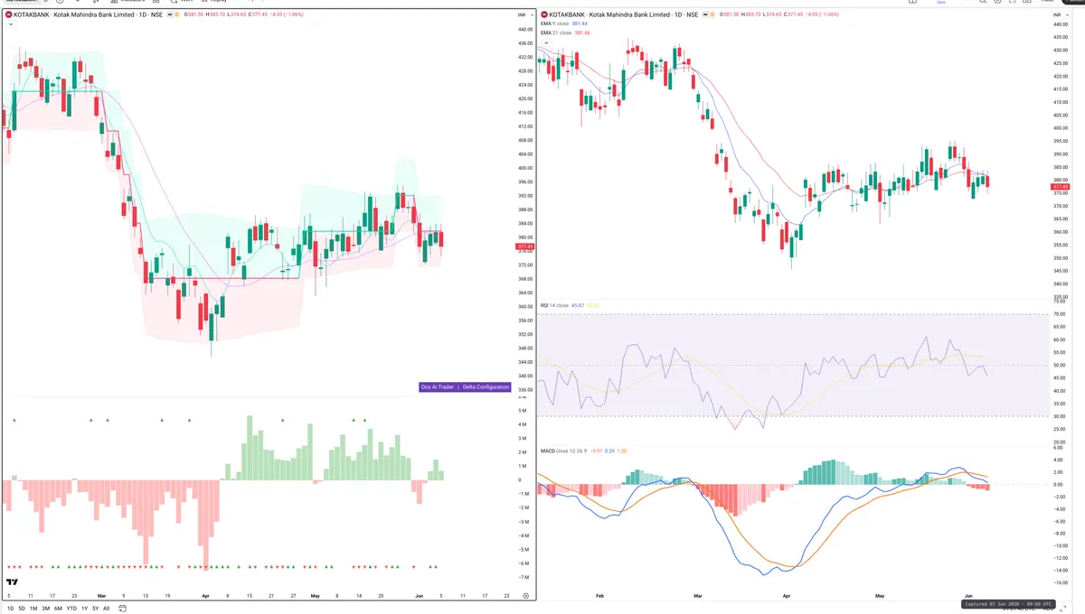 KOTAKBANK — Delta + Technical