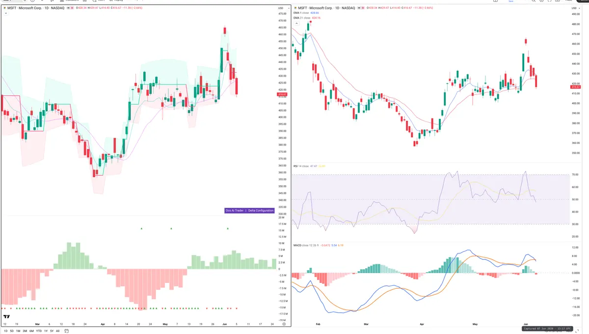 MSFT — Delta + Technical