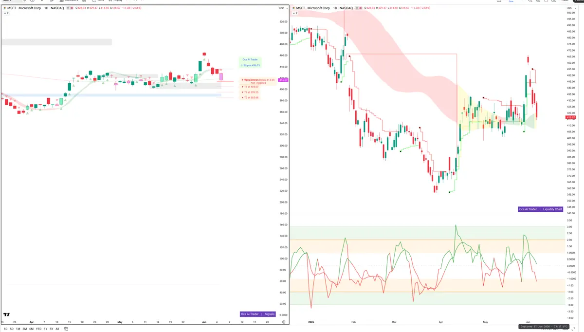 MSFT — Signals + Liquidity