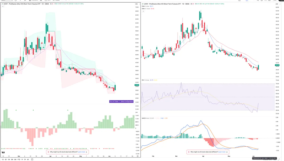 UVXY — Delta + Technical