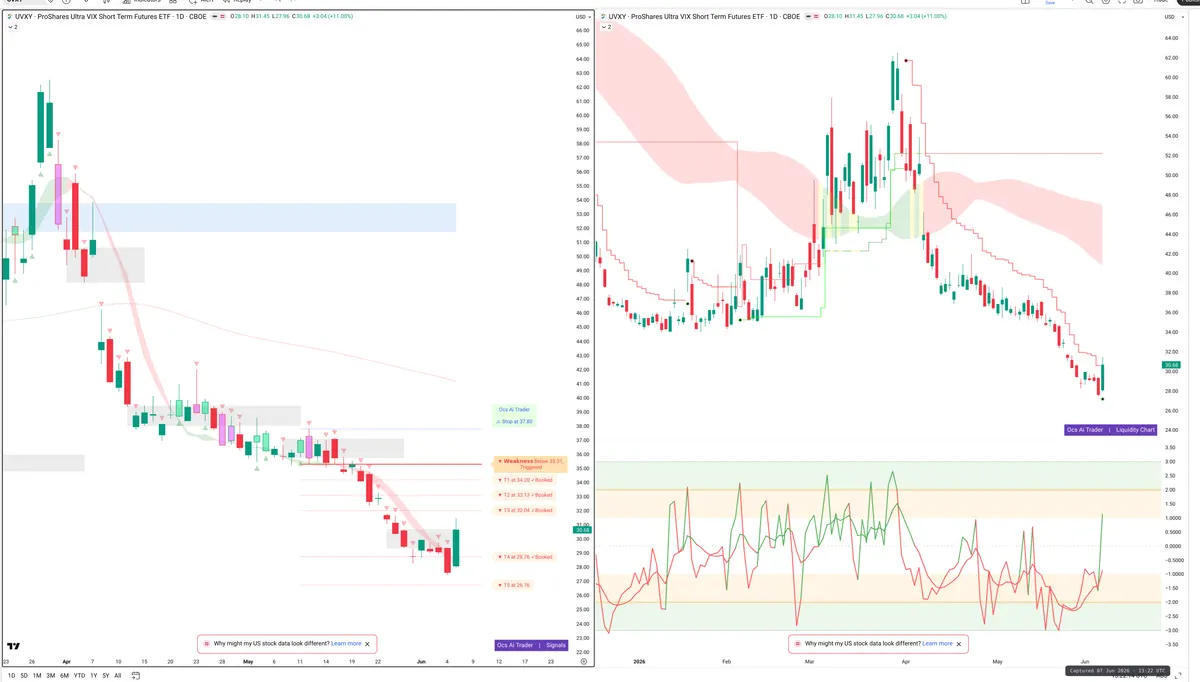 UVXY — Signals + Liquidity