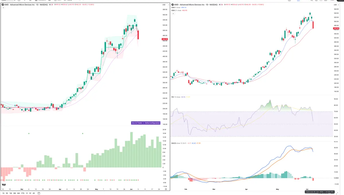 AMD — Delta + Technical