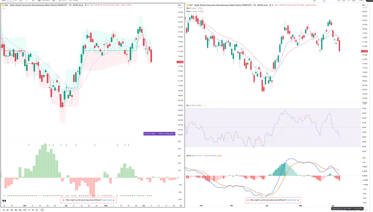 XLY — Delta + Technical