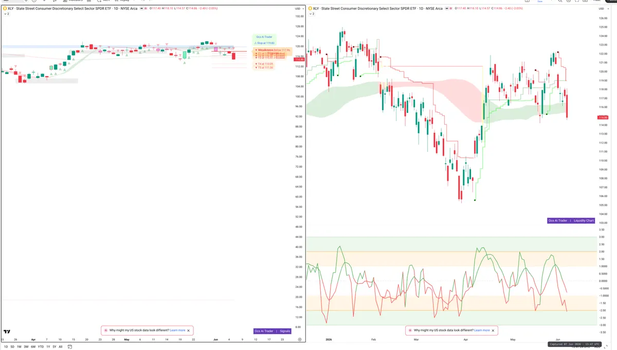 XLY — Signals + Liquidity