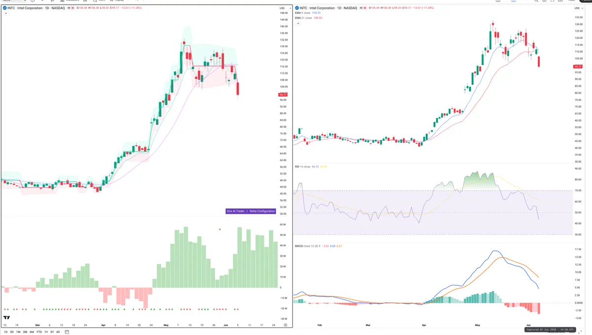 INTC — Delta + Technical