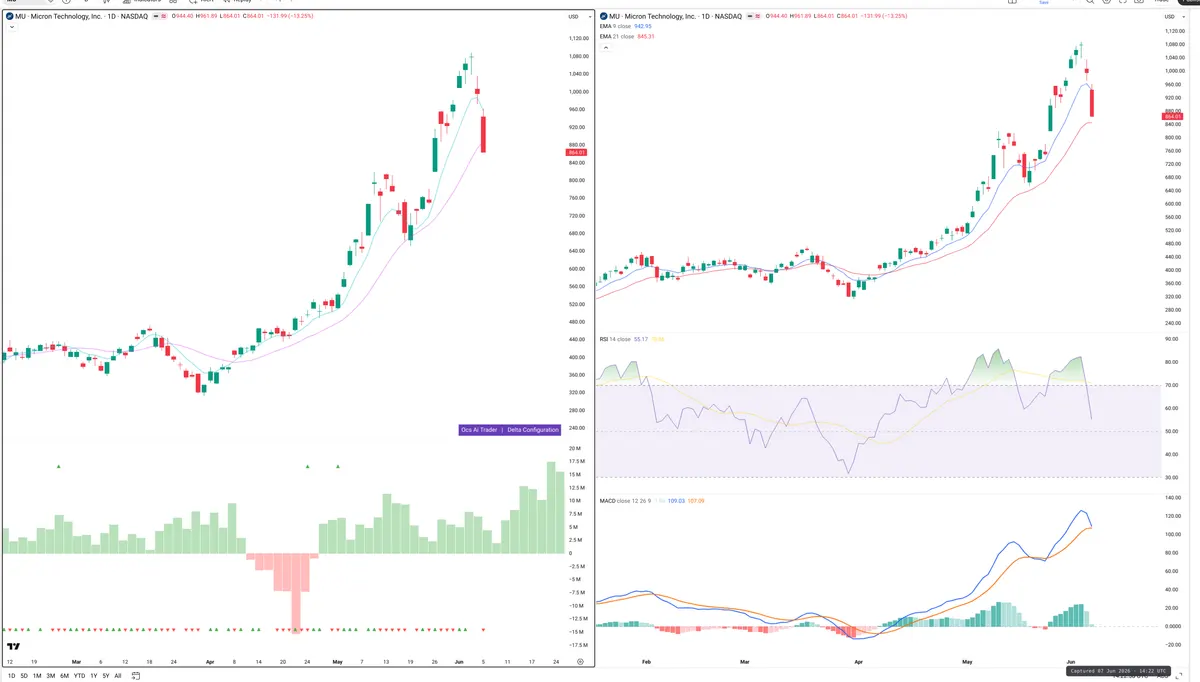MU — Delta + Technical
