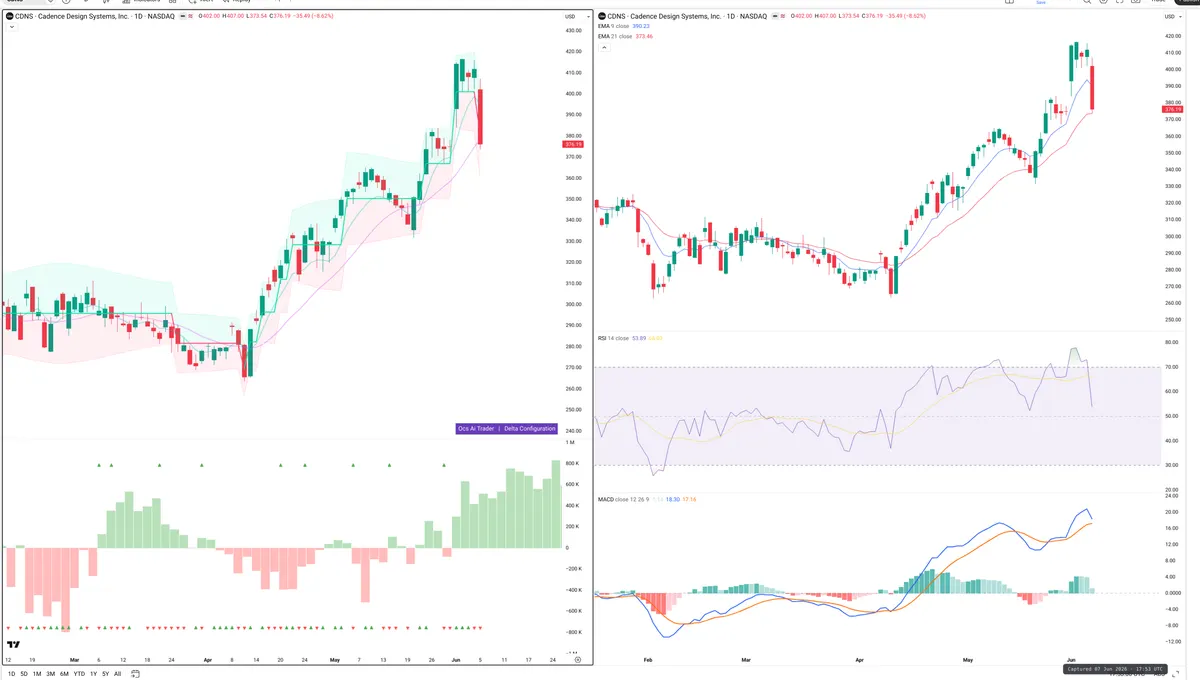 CDNS — Delta + Technical