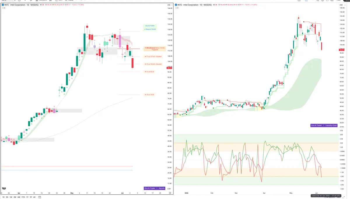 INTC — Signals + Liquidity