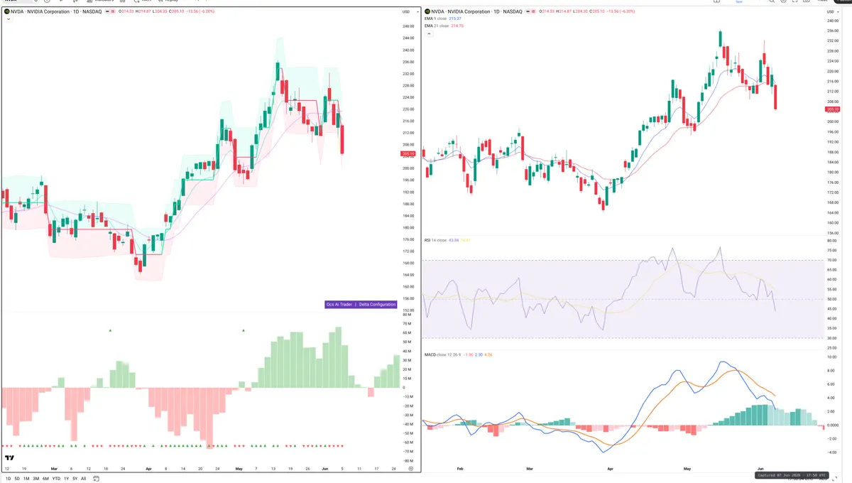 NVDA — Delta + Technical