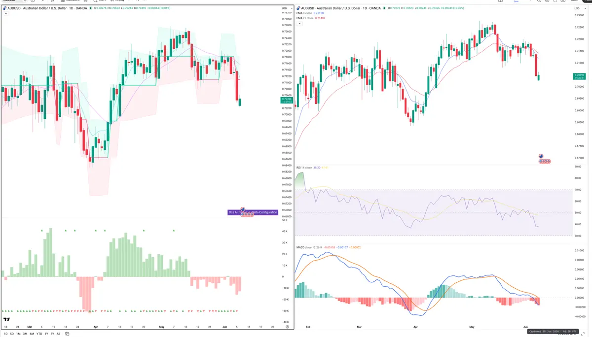 AUDUSD — Delta + Technical