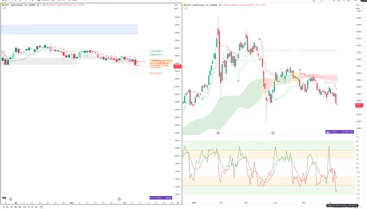 GC=F — Signals + Liquidity