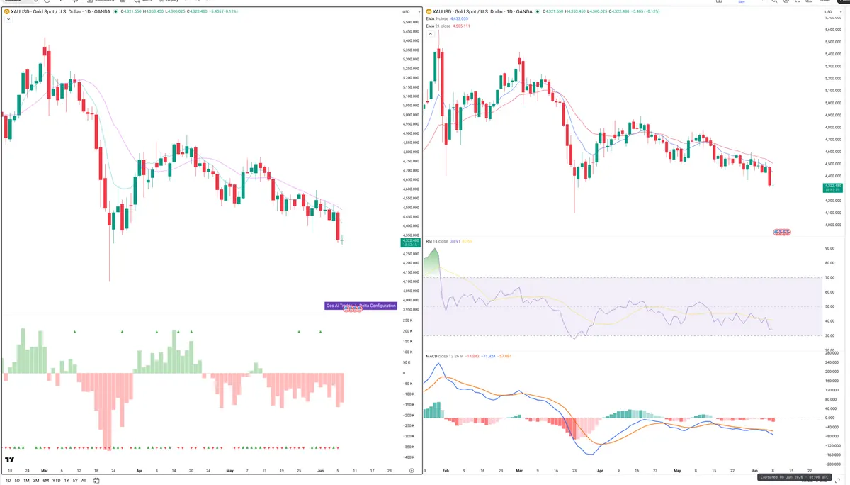 XAUUSD — Delta + Technical