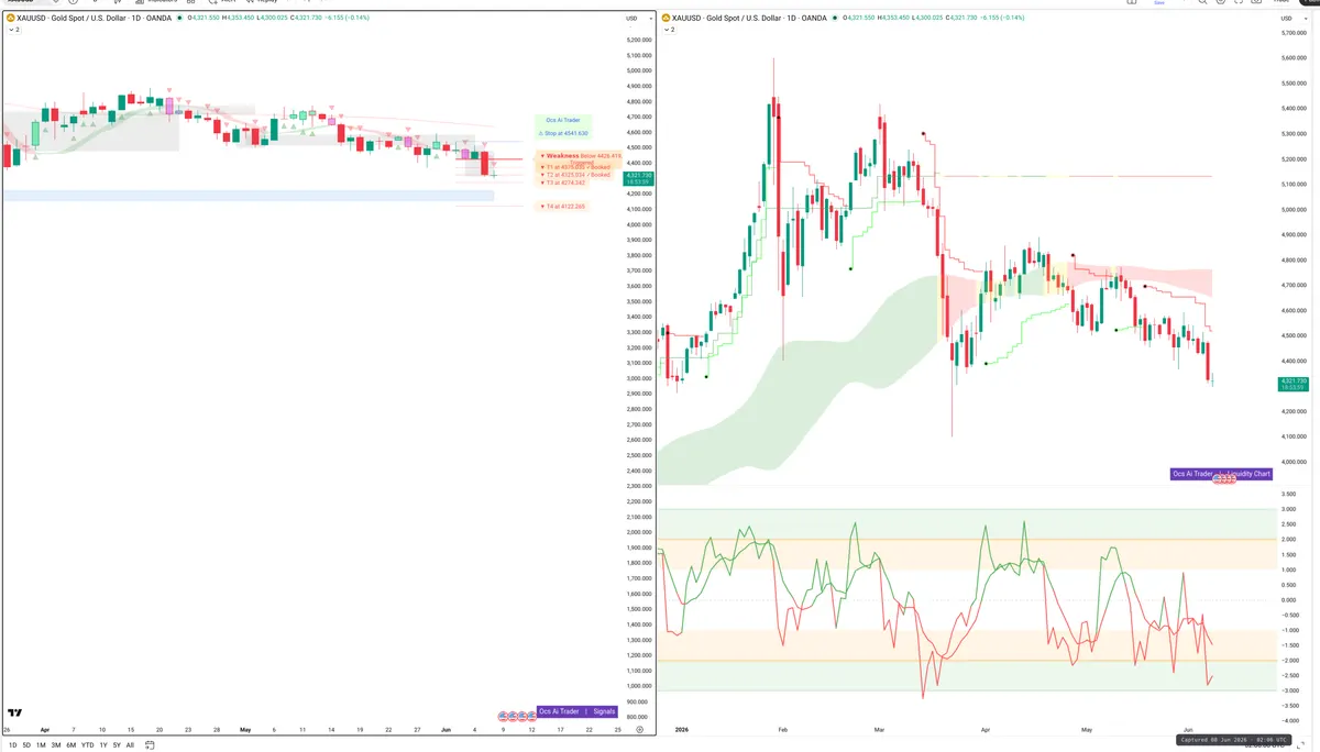 XAUUSD — Signals + Liquidity