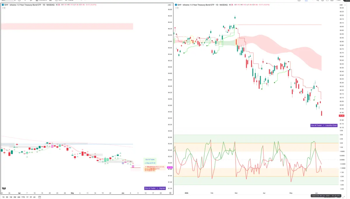 SHY — Signals + Liquidity