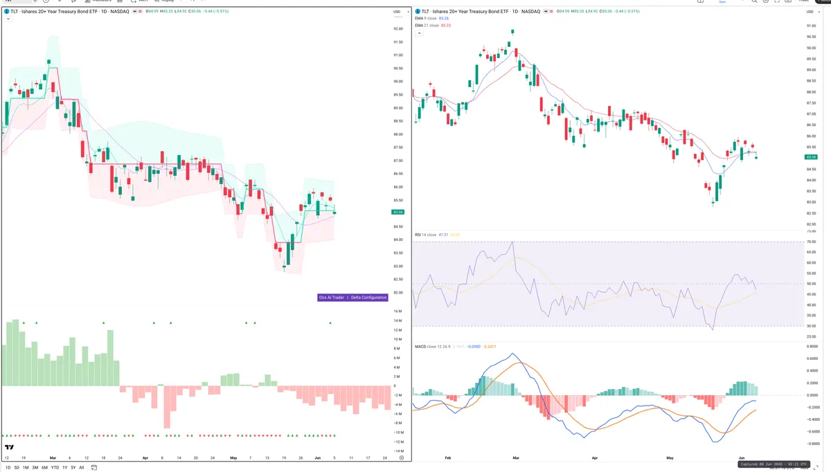 TLT — Delta + Technical