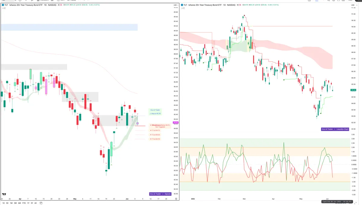 TLT — Signals + Liquidity