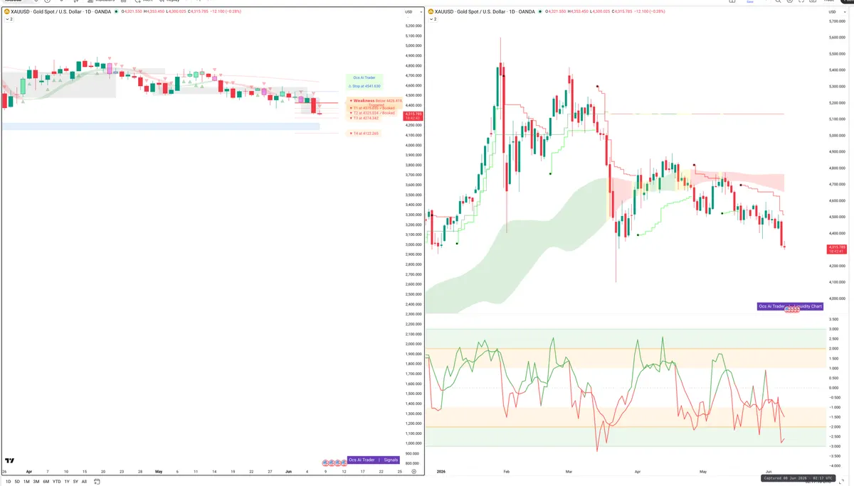 XAUUSD — Signals + Liquidity