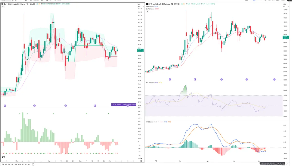 CL=F — Delta + Technical