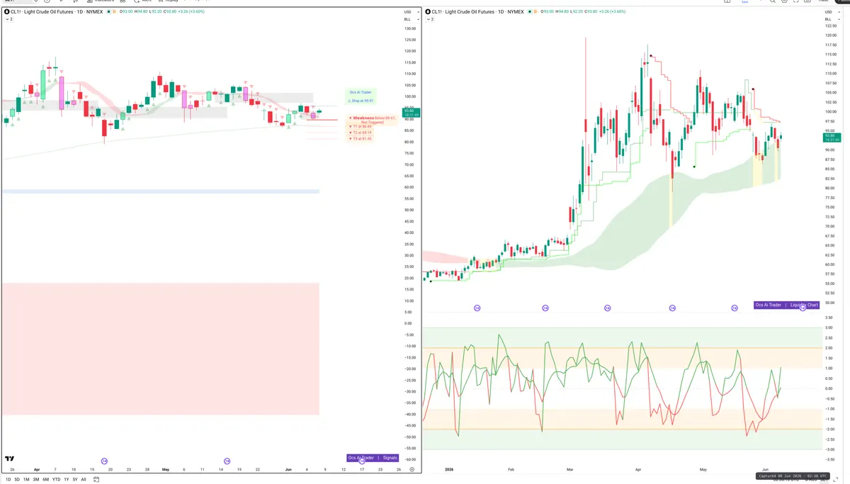 CL=F — Signals + Liquidity