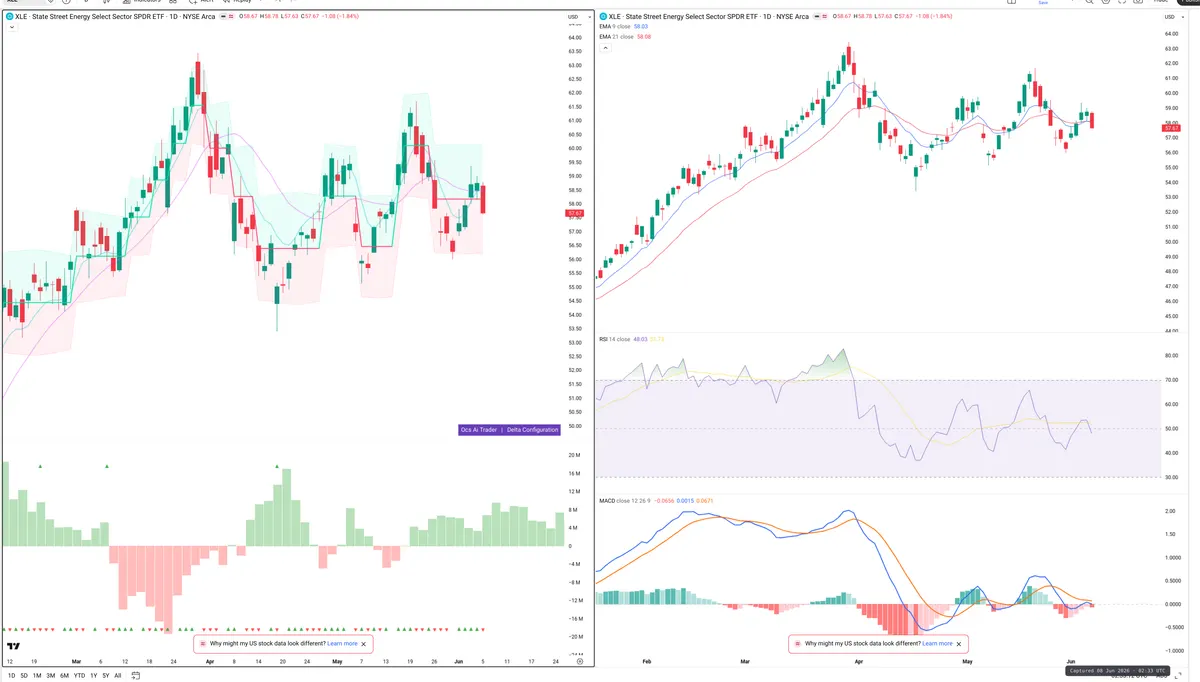 XLE — Delta + Technical