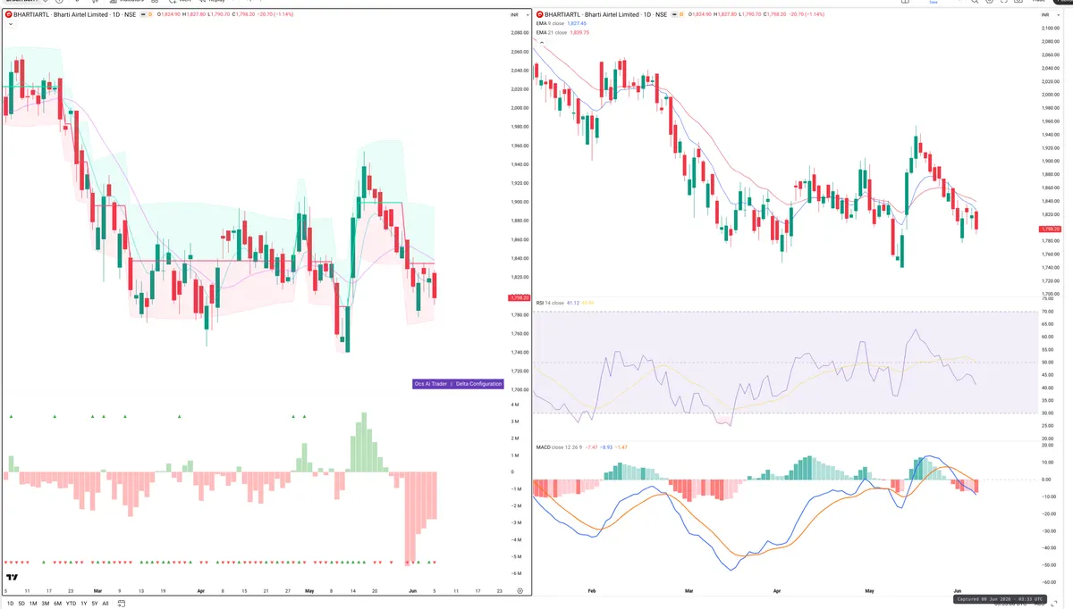 BHARTIARTL — Delta + Technical