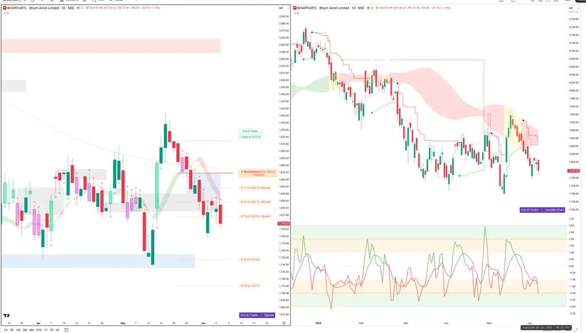 BHARTIARTL — Signals + Liquidity