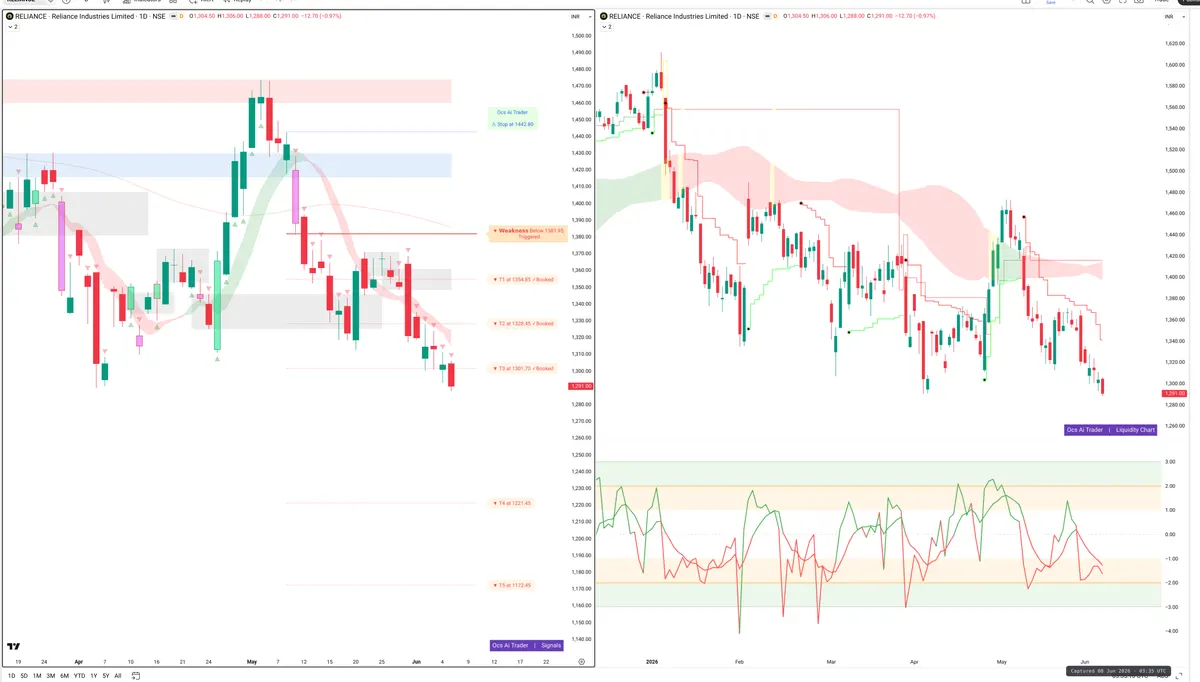 RELIANCE — Signals + Liquidity