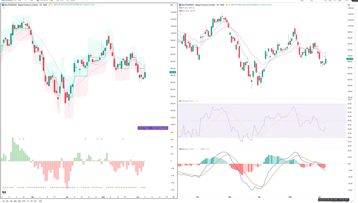 BAJFINANCE — Delta + Technical