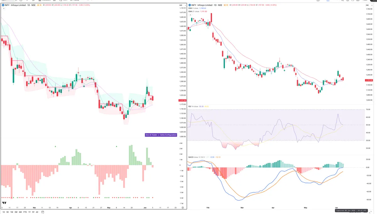 INFY — Delta + Technical