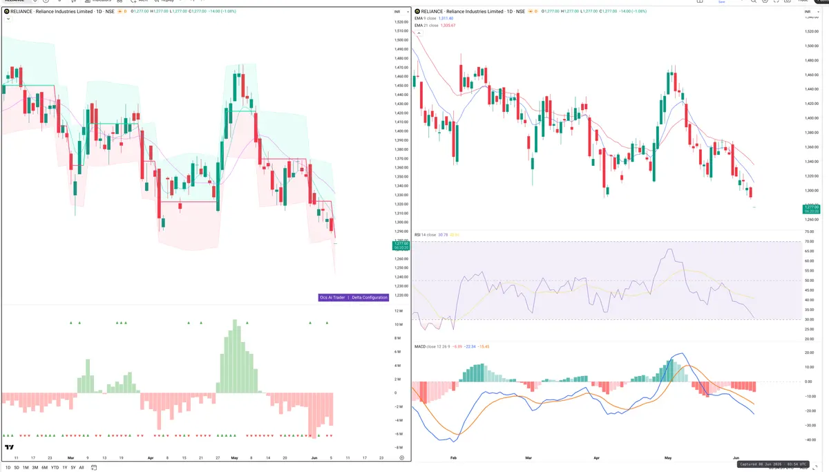 RELIANCE — Delta + Technical
