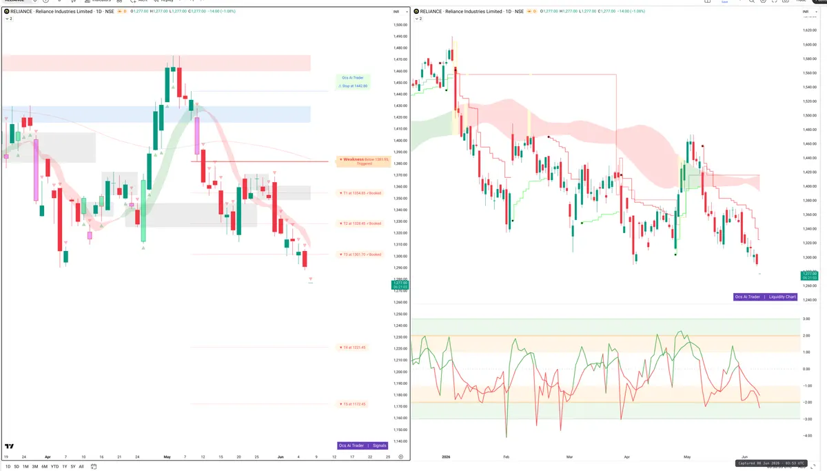 RELIANCE — Signals + Liquidity