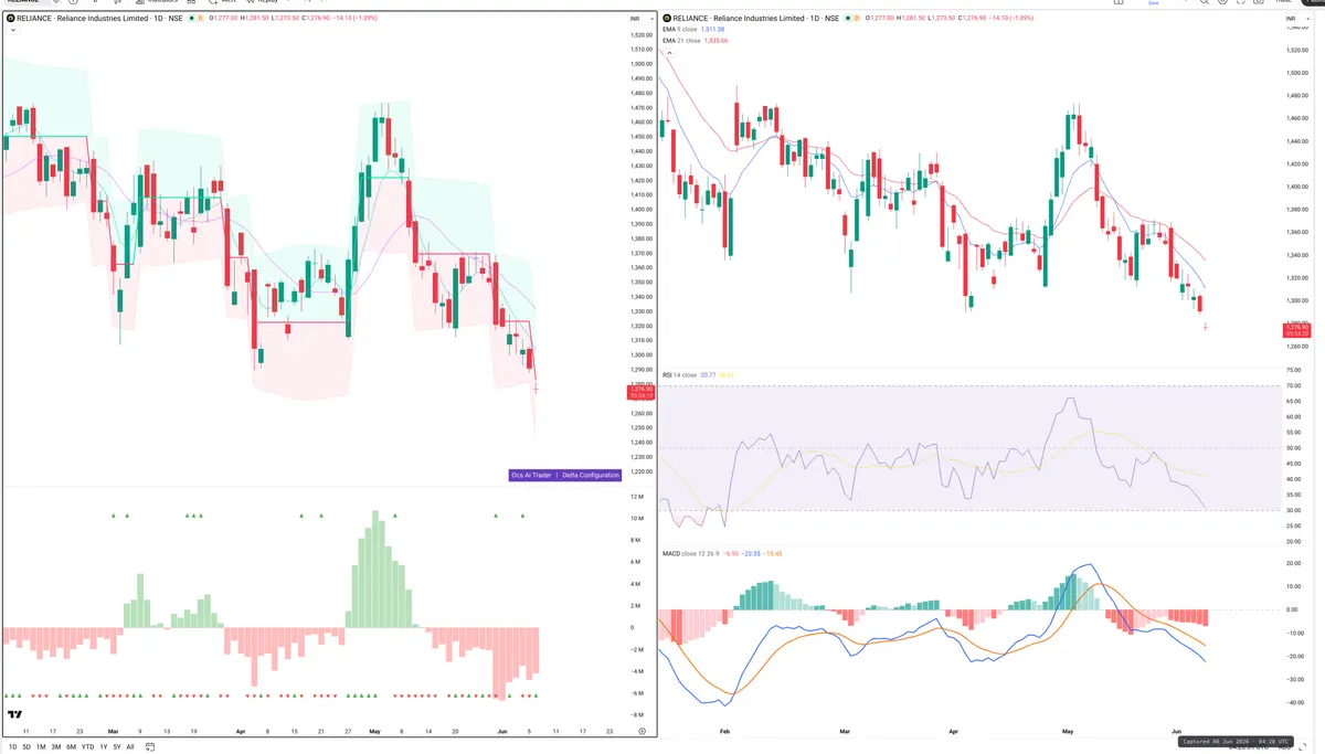 RELIANCE — Delta + Technical