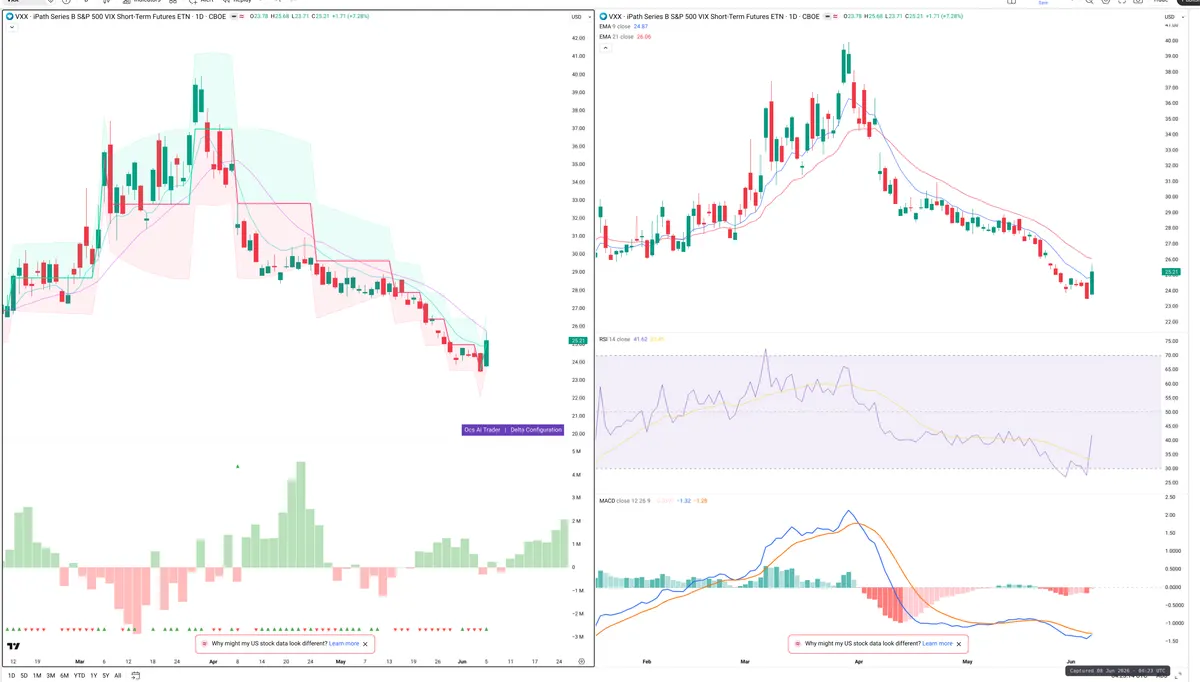 VXX — Delta + Technical