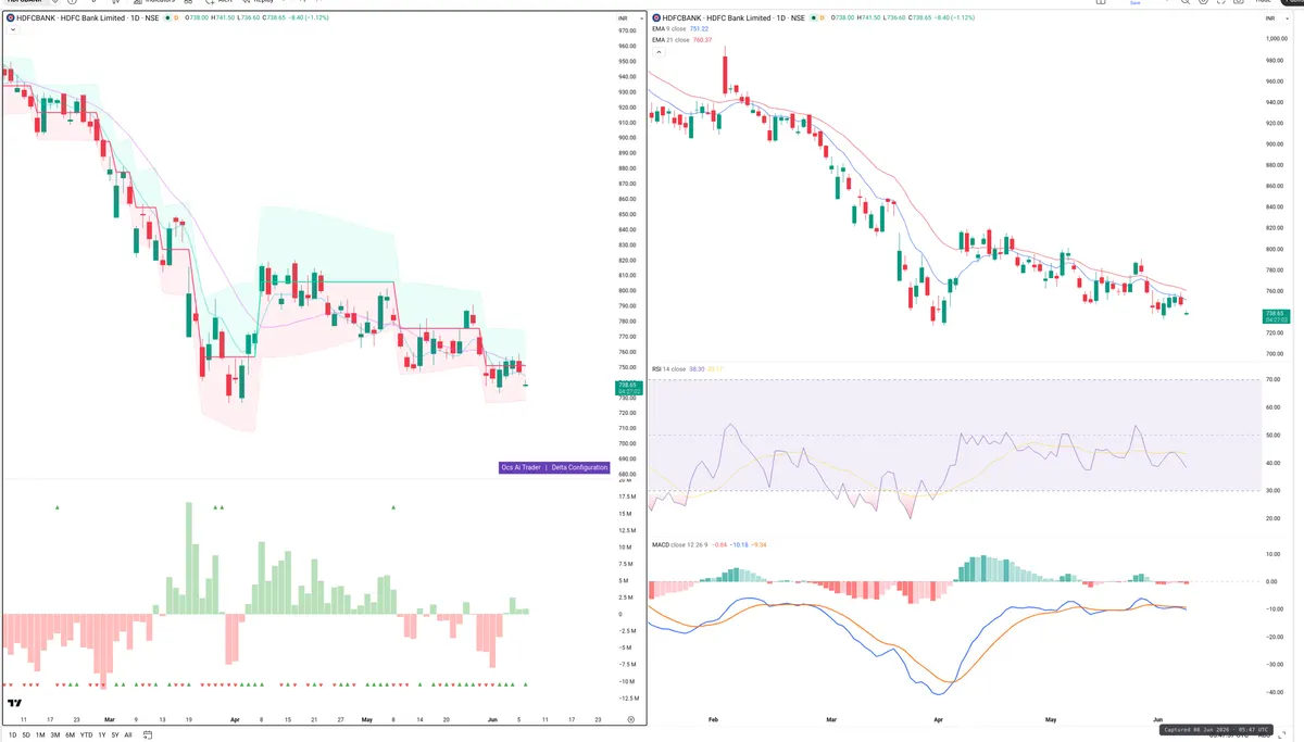 HDFCBANK — Delta + Technical