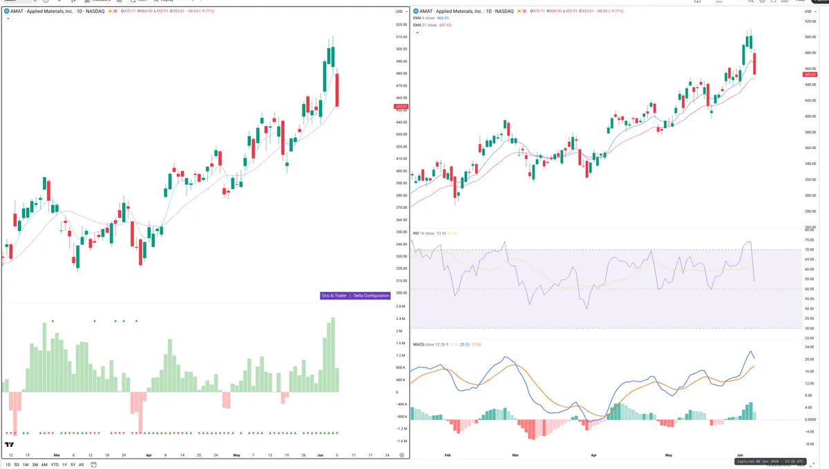 AMAT — Delta + Technical
