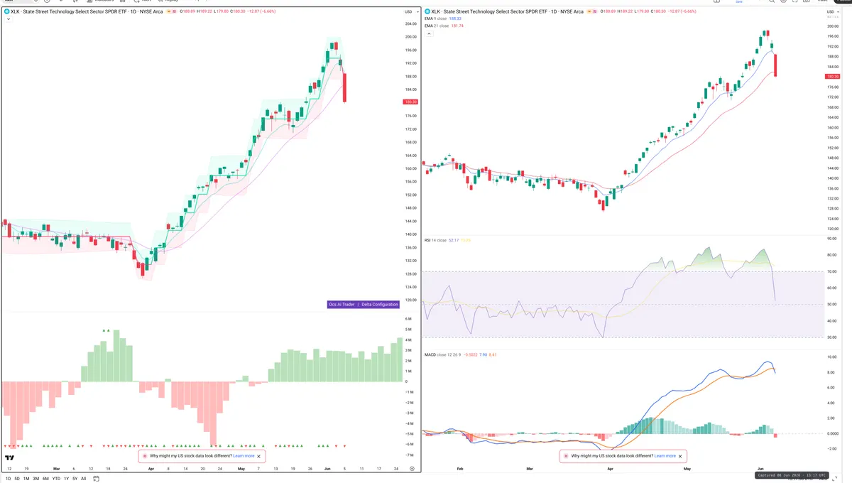 XLK — Delta + Technical