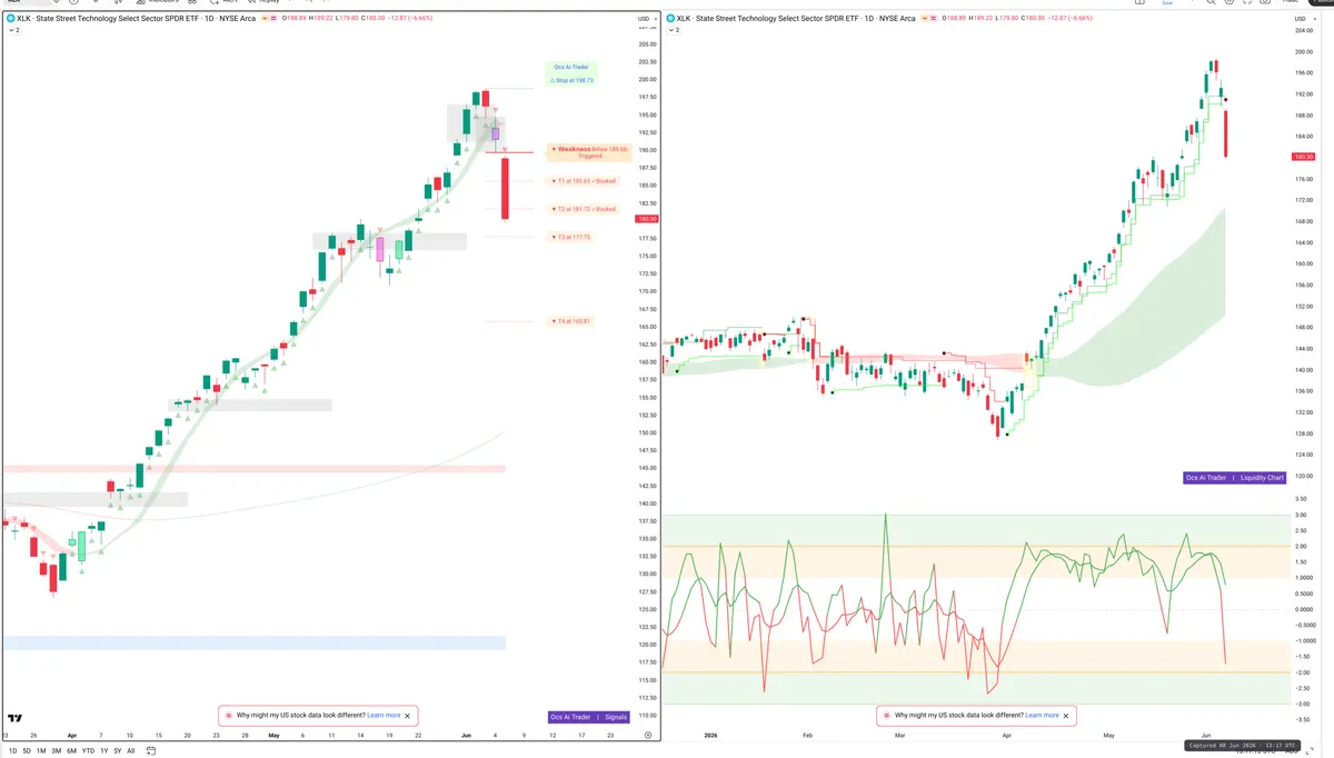 XLK — Signals + Liquidity