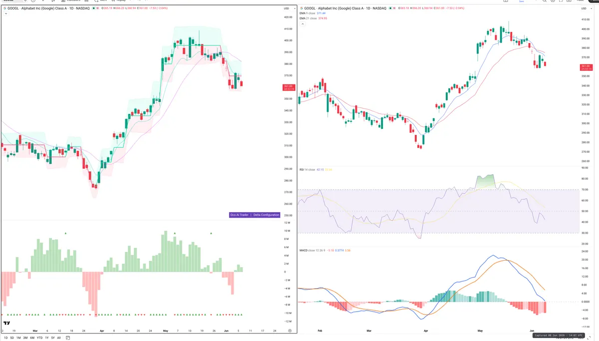 GOOGL — Delta + Technical