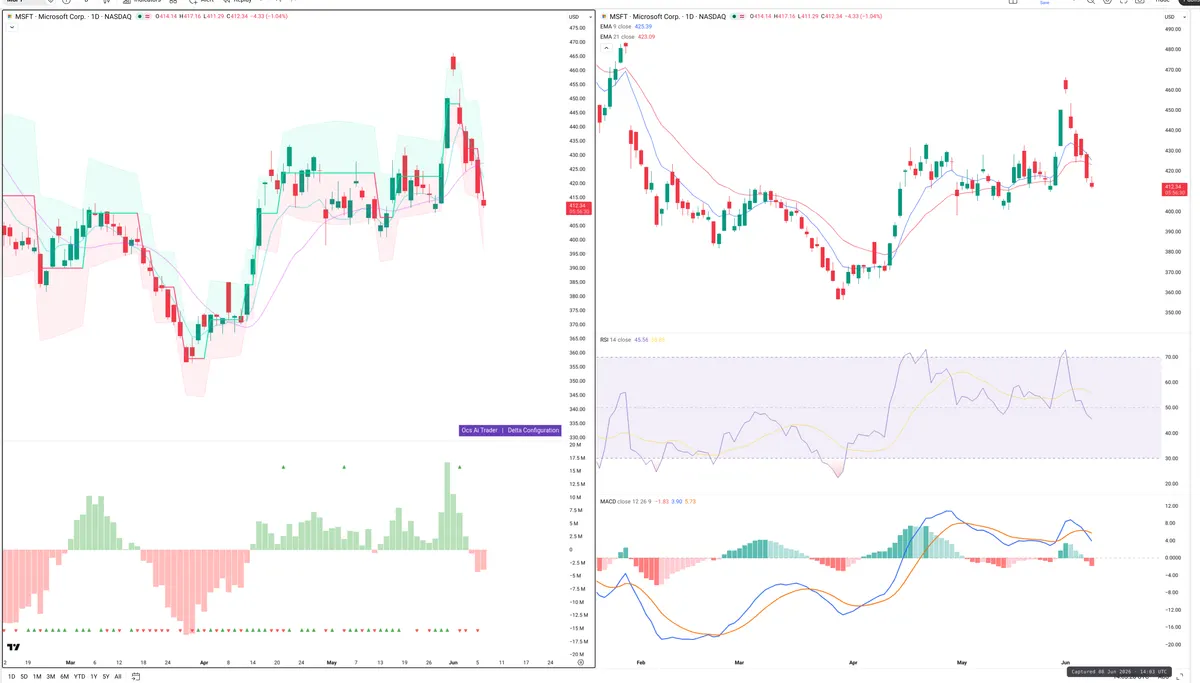 MSFT — Delta + Technical