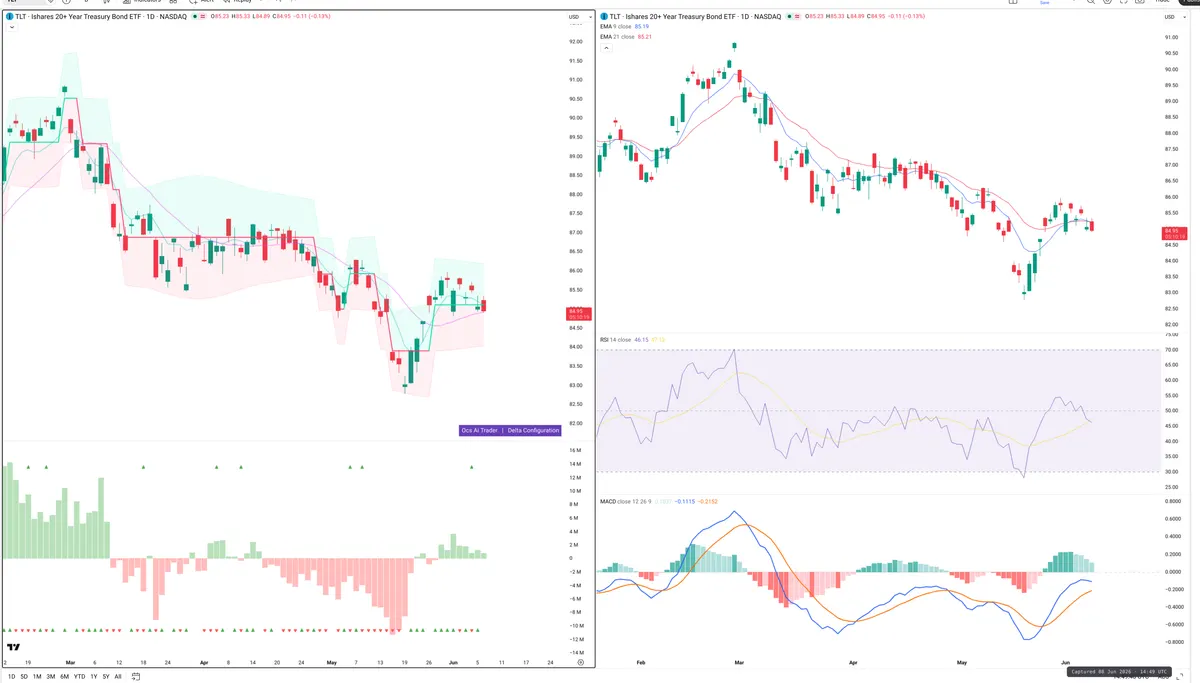 TLT — Delta + Technical