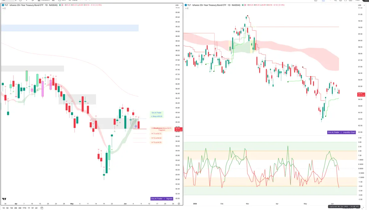 TLT — Signals + Liquidity
